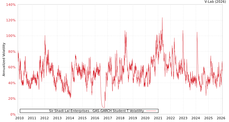 graph of Sir Shadi Lal Enterprises GAS-GARCH-T