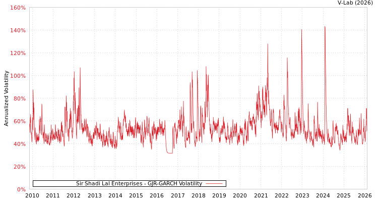 graph of Sir Shadi Lal Enterprises GJR-GARCH