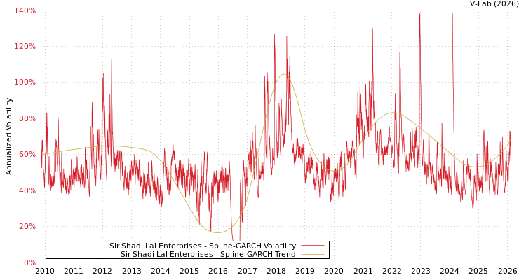 graph of Sir Shadi Lal Enterprises SGARCH