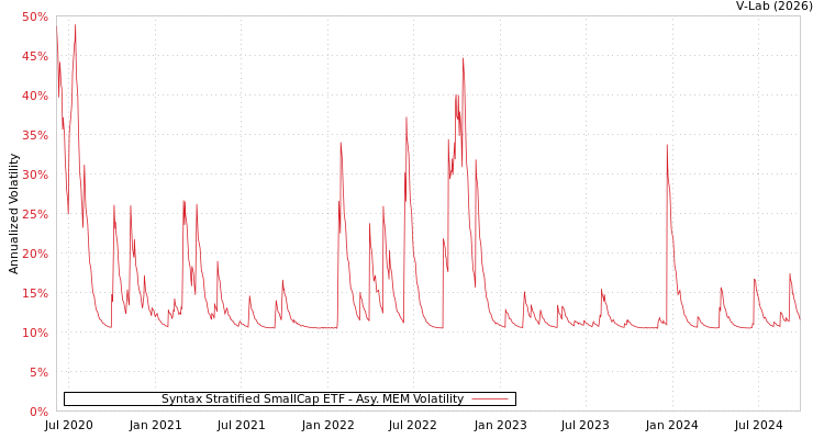 graph of Syntax Stratified SmallCap ETF AMEM