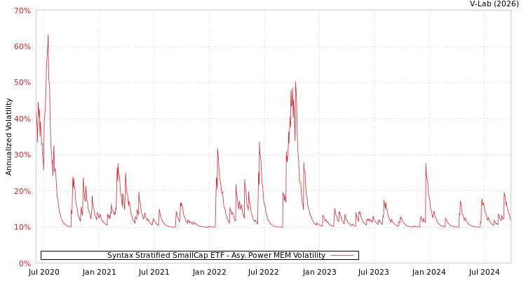 graph of Syntax Stratified SmallCap ETF APMEM