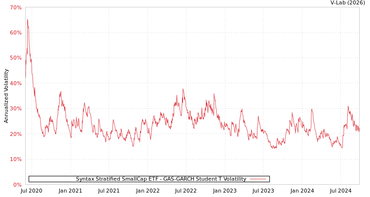 graph of Syntax Stratified SmallCap ETF GAS-GARCH-T