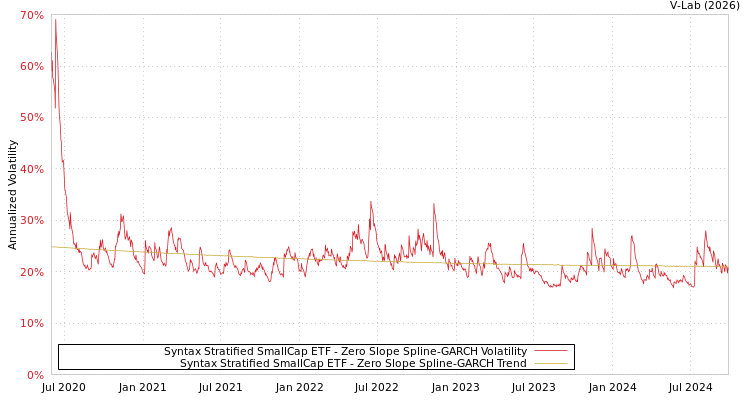graph of Syntax Stratified SmallCap ETF S0GARCH