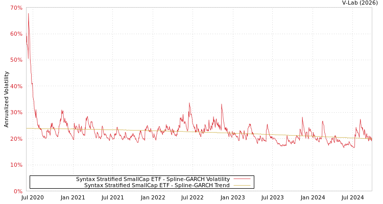 graph of Syntax Stratified SmallCap ETF SGARCH
