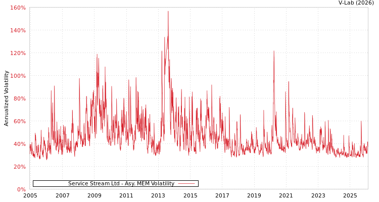 graph of Service Stream Ltd AMEM