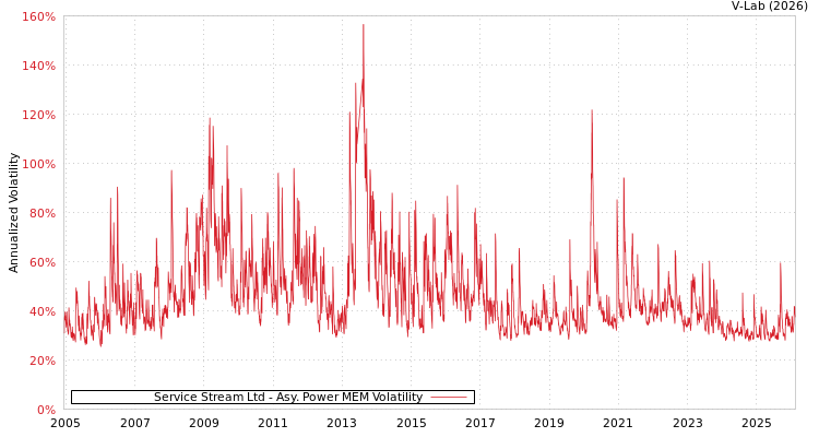 graph of Service Stream Ltd APMEM