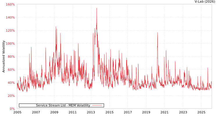 graph of Service Stream Ltd MEM