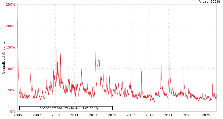 graph of Service Stream Ltd AGARCH