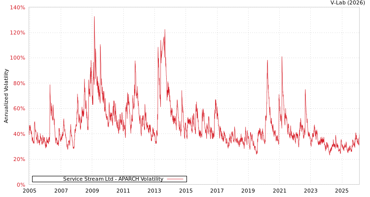 graph of Service Stream Ltd APARCH