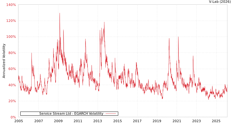 graph of Service Stream Ltd EGARCH