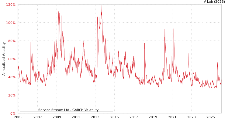 graph of Service Stream Ltd GARCH
