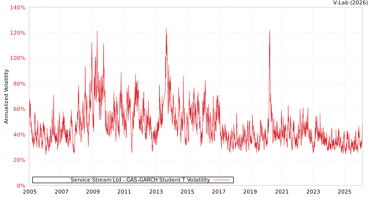 graph of Service Stream Ltd GAS-GARCH-T
