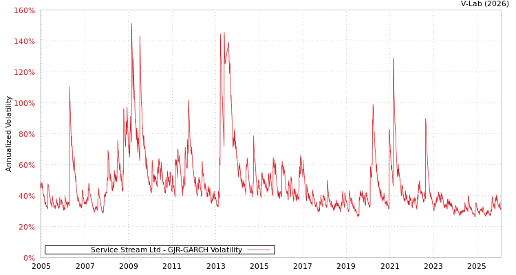 graph of Service Stream Ltd GJR-GARCH
