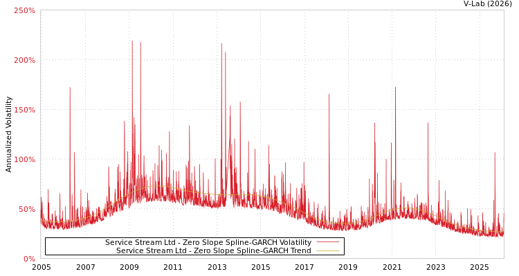 graph of Service Stream Ltd S0GARCH