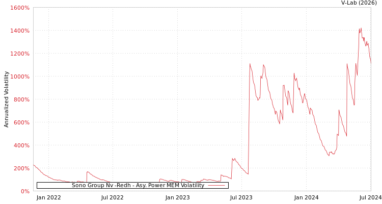 graph of Sono Group Nv -Redh APMEM