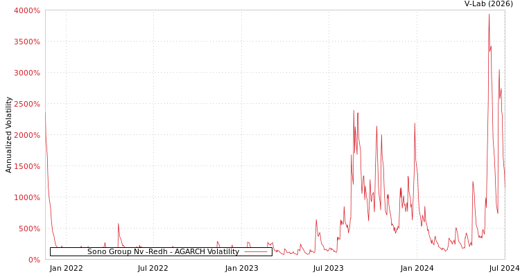 graph of Sono Group Nv -Redh AGARCH