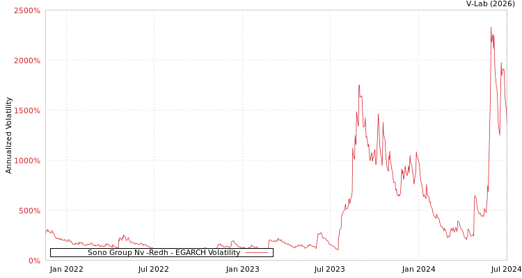 graph of Sono Group Nv -Redh EGARCH