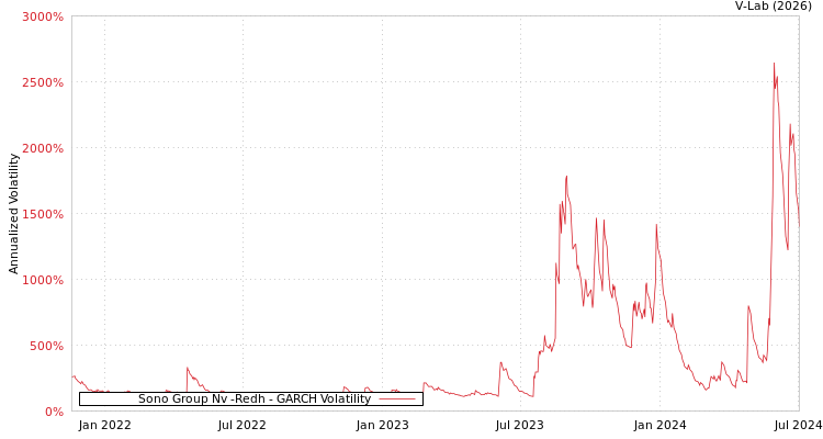 graph of Sono Group Nv -Redh GARCH