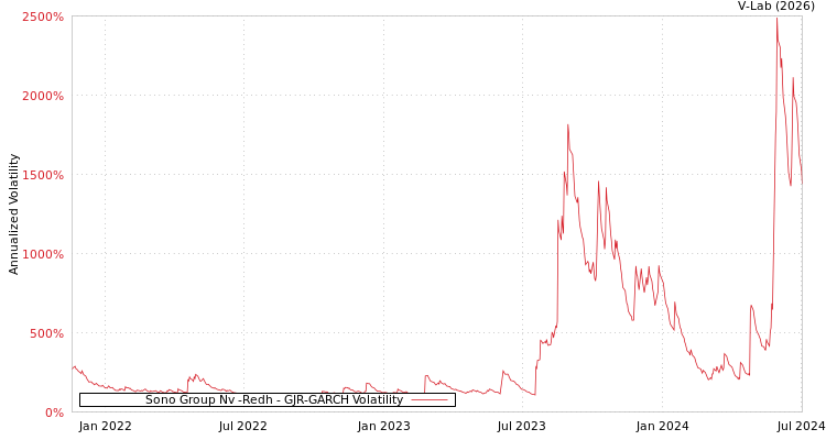 graph of Sono Group Nv -Redh GJR-GARCH