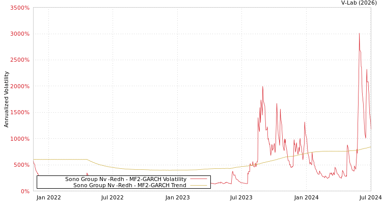 graph of Sono Group Nv -Redh MF2-GARCH