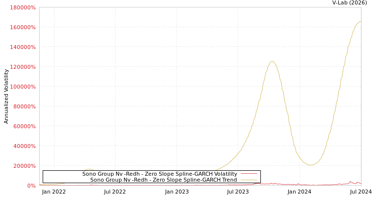 graph of Sono Group Nv -Redh S0GARCH