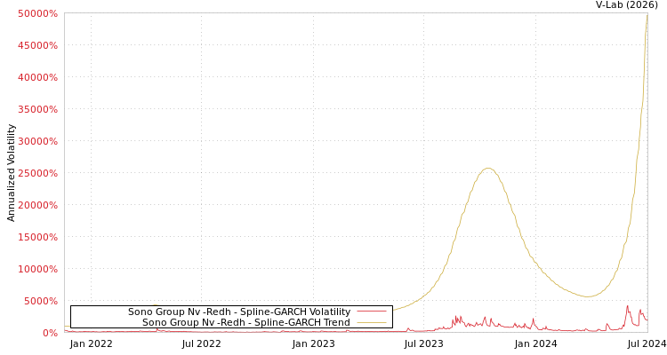 graph of Sono Group Nv -Redh SGARCH