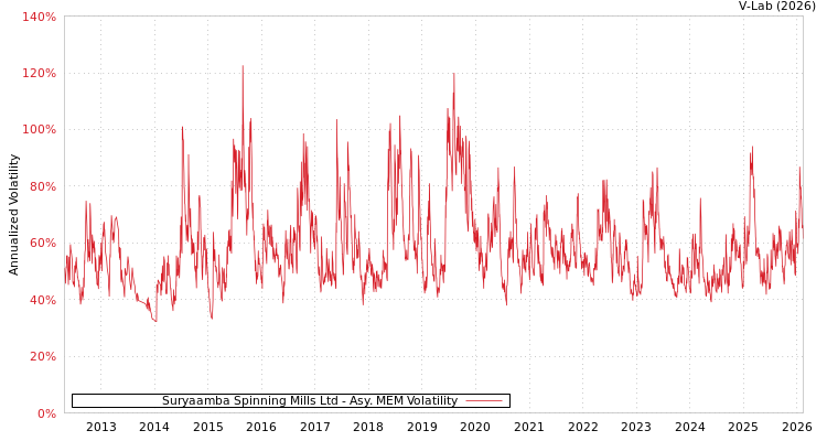 graph of Suryaamba Spinning Mills Ltd AMEM