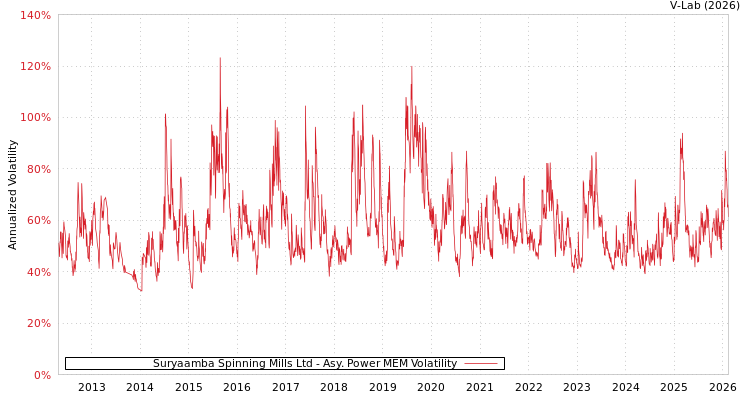 graph of Suryaamba Spinning Mills Ltd APMEM