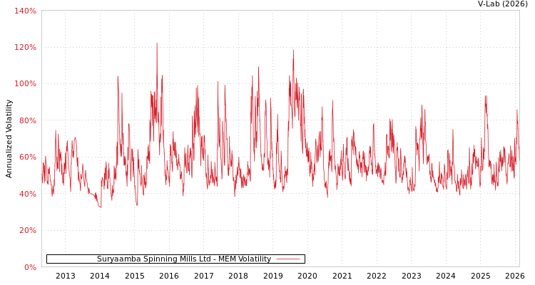 graph of Suryaamba Spinning Mills Ltd MEM
