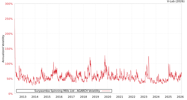 graph of Suryaamba Spinning Mills Ltd AGARCH