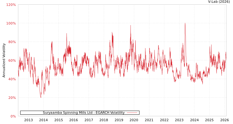 graph of Suryaamba Spinning Mills Ltd EGARCH