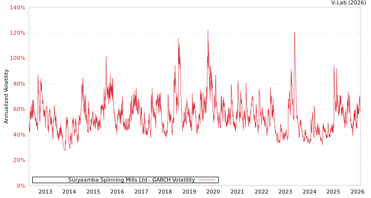graph of Suryaamba Spinning Mills Ltd GARCH