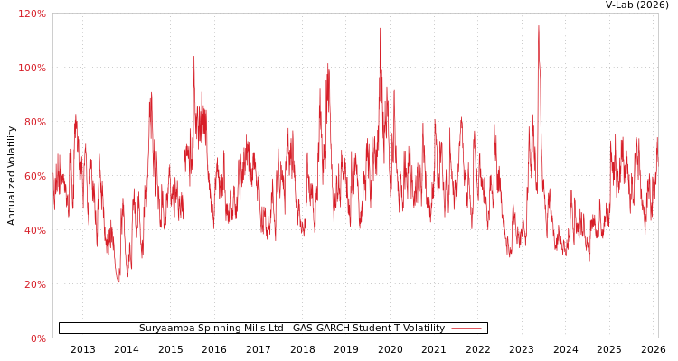 graph of Suryaamba Spinning Mills Ltd GAS-GARCH-T