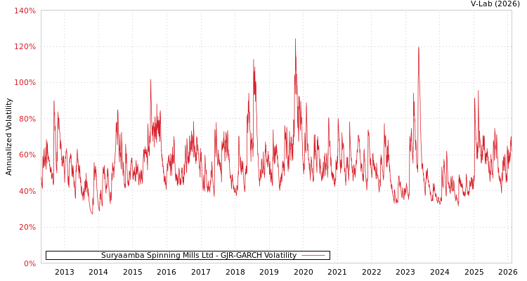 graph of Suryaamba Spinning Mills Ltd GJR-GARCH