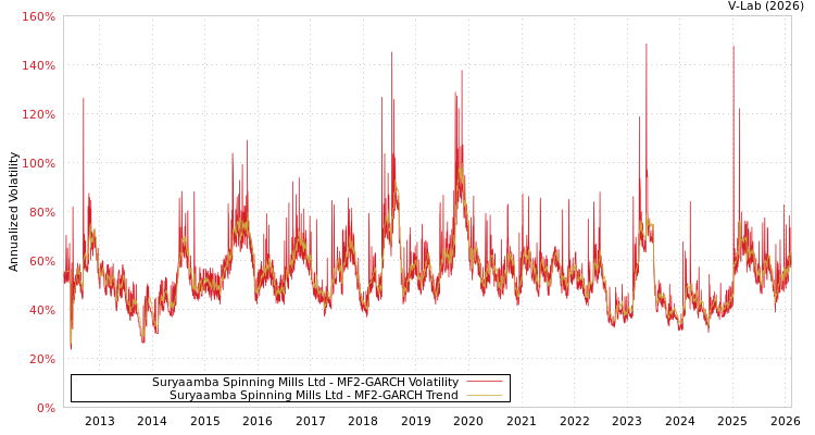 graph of Suryaamba Spinning Mills Ltd MF2-GARCH