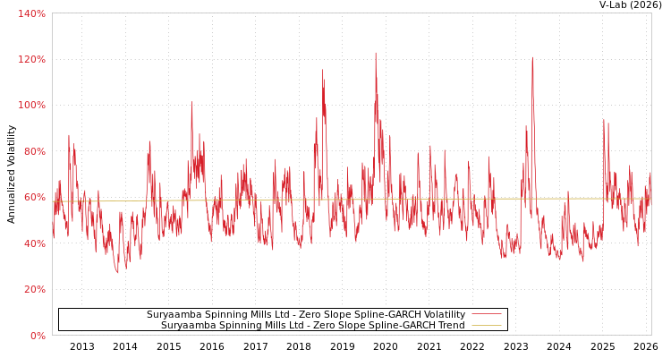 graph of Suryaamba Spinning Mills Ltd S0GARCH