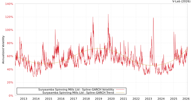 graph of Suryaamba Spinning Mills Ltd SGARCH