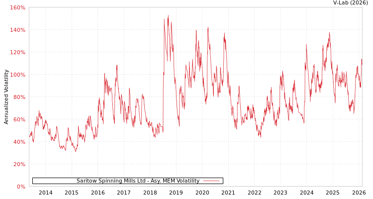 graph of Saritow Spinning Mills Ltd AMEM