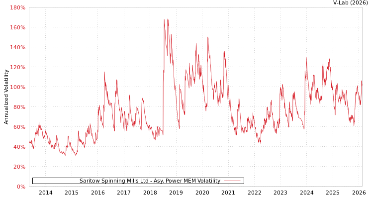 graph of Saritow Spinning Mills Ltd APMEM