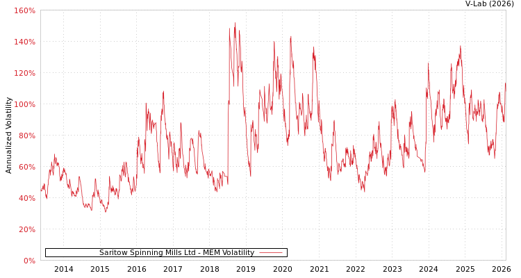 graph of Saritow Spinning Mills Ltd MEM