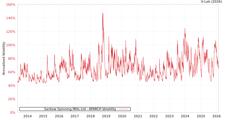 graph of Saritow Spinning Mills Ltd APARCH