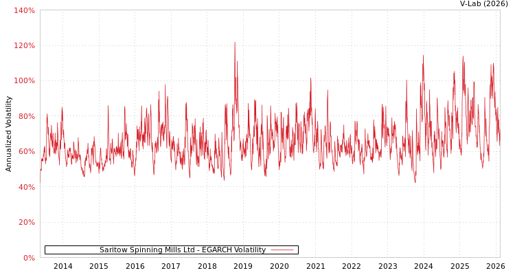 graph of Saritow Spinning Mills Ltd EGARCH