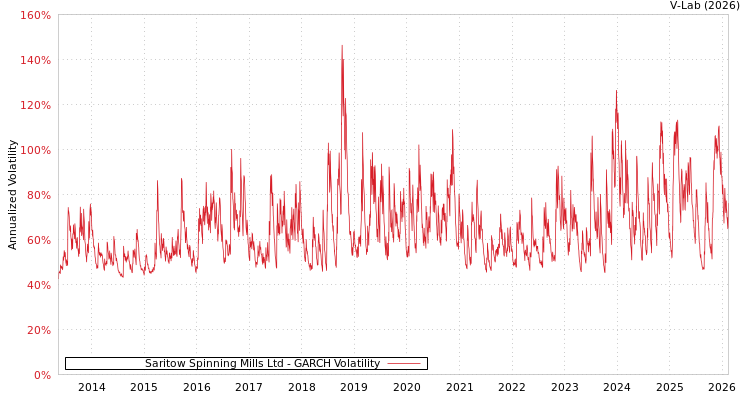 graph of Saritow Spinning Mills Ltd GARCH