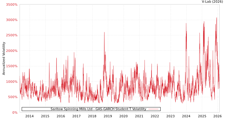 graph of Saritow Spinning Mills Ltd GAS-GARCH-T