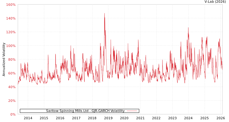 graph of Saritow Spinning Mills Ltd GJR-GARCH