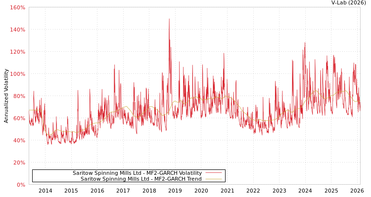 graph of Saritow Spinning Mills Ltd MF2-GARCH