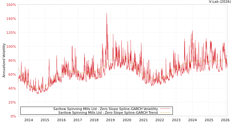 graph of Saritow Spinning Mills Ltd S0GARCH