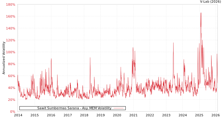 graph of Sawit Sumbermas Sarana AMEM