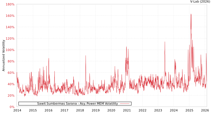 graph of Sawit Sumbermas Sarana APMEM