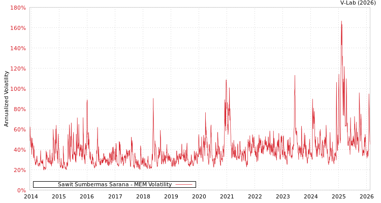 graph of Sawit Sumbermas Sarana MEM